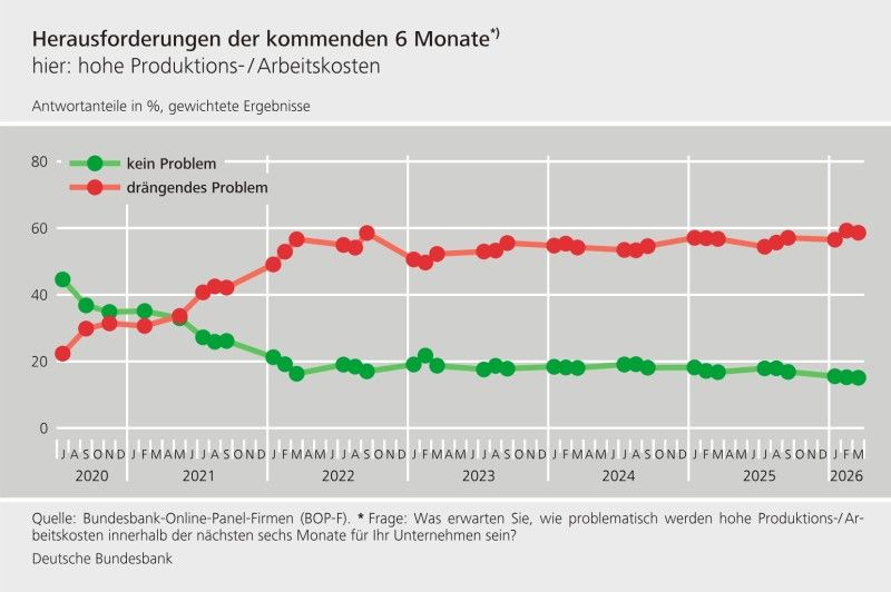 Unternehmensstudie der Deutschen Bundesbank (BOP-F) zu Produktions- und Arbeitskosten Unternehmensstudie der Deutschen Bundesbank (BOP-F) zu Produktions- und Arbeitskosten